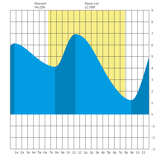 Kalama tide chart for Sunday, April 10, 2022