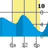 Kalama tide chart for Sunday, April 10, 2022