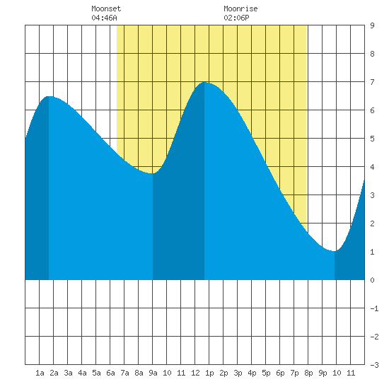 Kalama tide chart for Monday, April 11, 2022