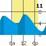 Kalama tide chart for Monday, April 11, 2022