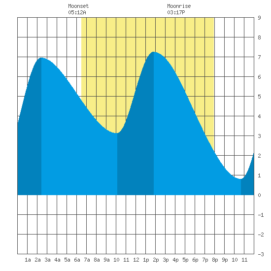 Kalama tide chart for Tuesday, April 12, 2022