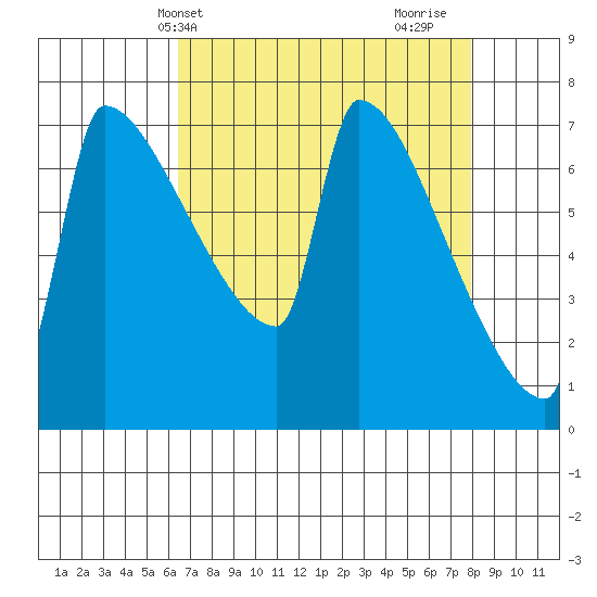 Kalama tide chart for Wednesday, April 13, 2022