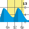 Kalama tide chart for Wednesday, April 13, 2022