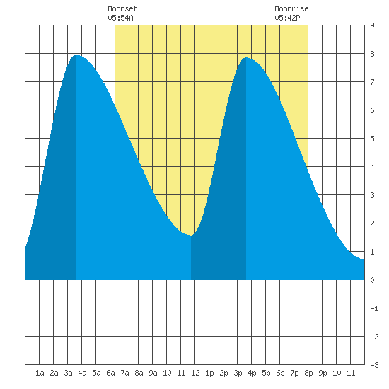 Kalama tide chart for Thursday, April 14, 2022