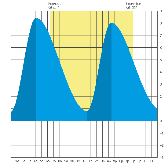 Kalama tide chart for Friday, April 15, 2022