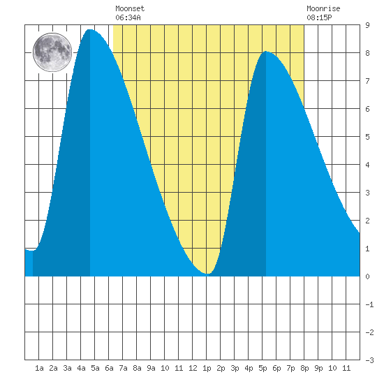 Kalama tide chart for Saturday, April 16, 2022