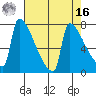 Kalama tide chart for Saturday, April 16, 2022