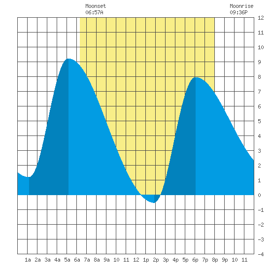 Kalama tide chart for Sunday, April 17, 2022