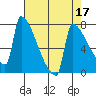 Kalama tide chart for Sunday, April 17, 2022