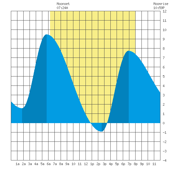 Kalama tide chart for Monday, April 18, 2022