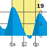 Kalama tide chart for Tuesday, April 19, 2022