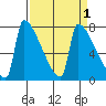 Kalama tide chart for Friday, April 1, 2022
