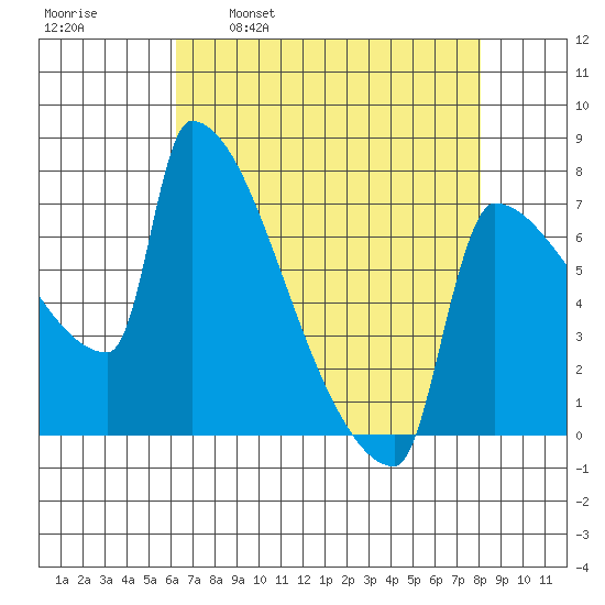 Kalama tide chart for Wednesday, April 20, 2022