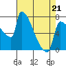 Kalama tide chart for Thursday, April 21, 2022