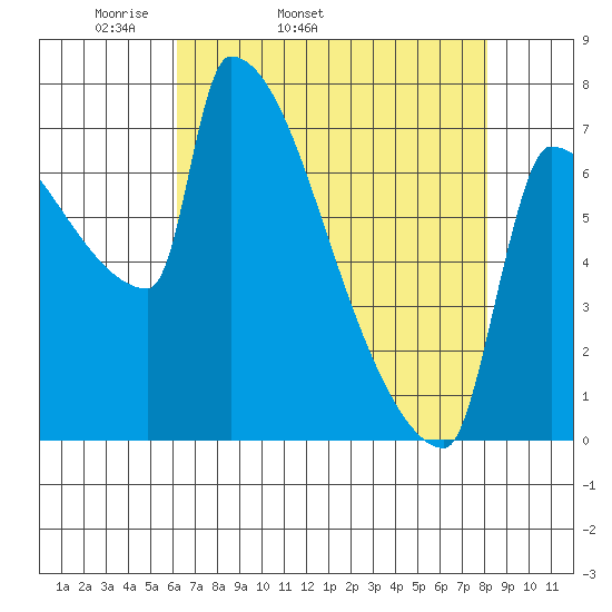 Kalama tide chart for Friday, April 22, 2022