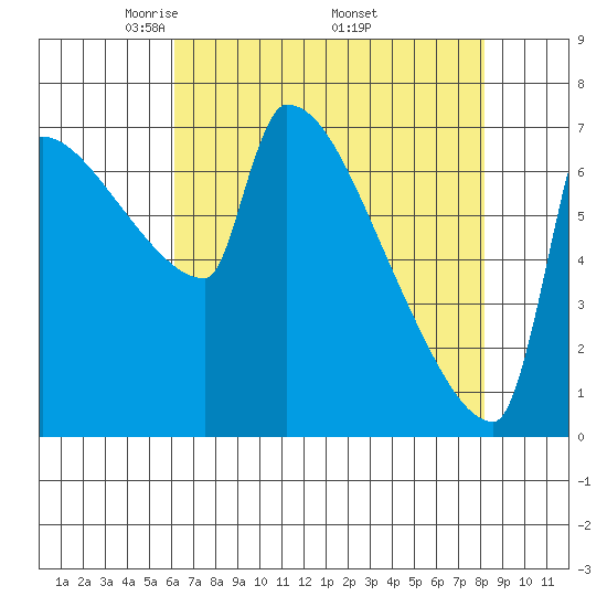 Kalama tide chart for Sunday, April 24, 2022