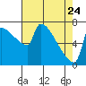 Kalama tide chart for Sunday, April 24, 2022