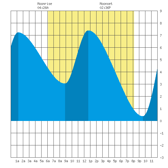 Kalama tide chart for Monday, April 25, 2022