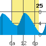 Kalama tide chart for Monday, April 25, 2022