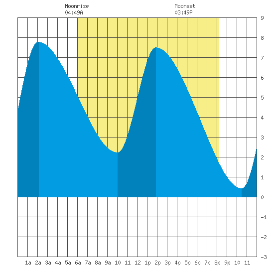 Kalama tide chart for Tuesday, April 26, 2022