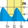 Kalama tide chart for Tuesday, April 26, 2022