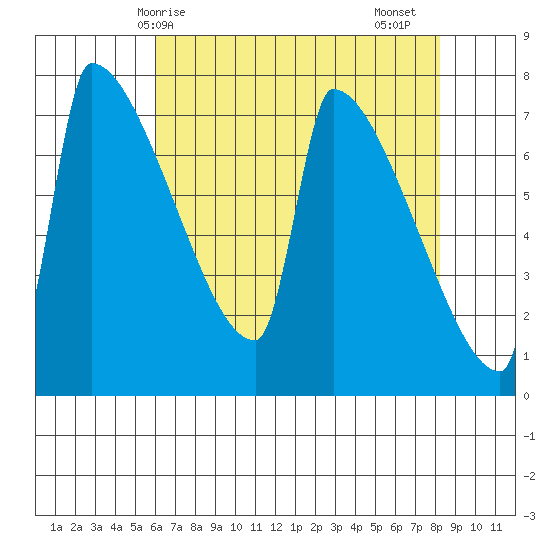 Kalama tide chart for Wednesday, April 27, 2022