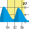 Kalama tide chart for Wednesday, April 27, 2022