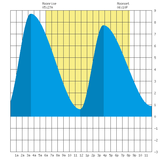 Kalama tide chart for Thursday, April 28, 2022