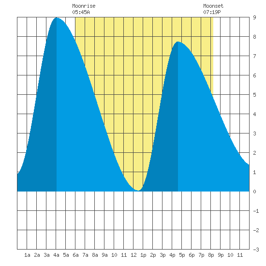 Kalama tide chart for Friday, April 29, 2022