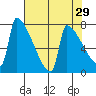 Kalama tide chart for Friday, April 29, 2022