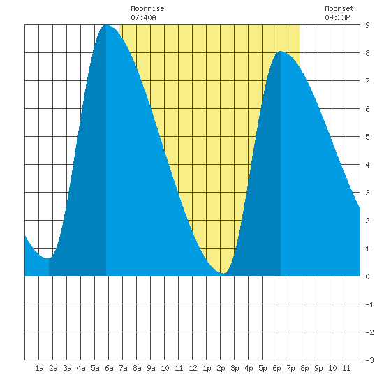 Kalama tide chart for Saturday, April 2, 2022