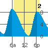 Kalama tide chart for Saturday, April 2, 2022