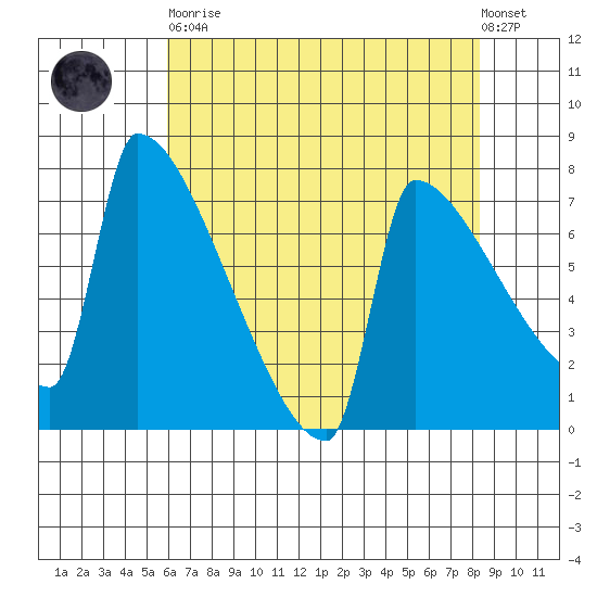 Kalama tide chart for Saturday, April 30, 2022
