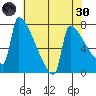 Kalama tide chart for Saturday, April 30, 2022