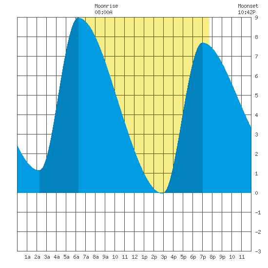 Kalama tide chart for Sunday, April 3, 2022