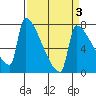 Kalama tide chart for Sunday, April 3, 2022