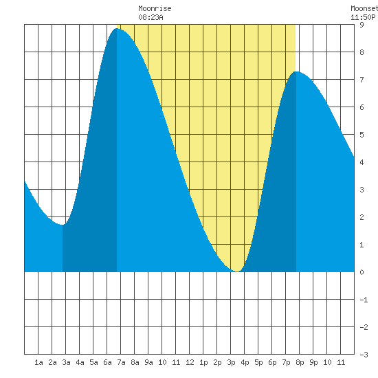 Kalama tide chart for Monday, April 4, 2022