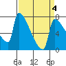 Kalama tide chart for Monday, April 4, 2022