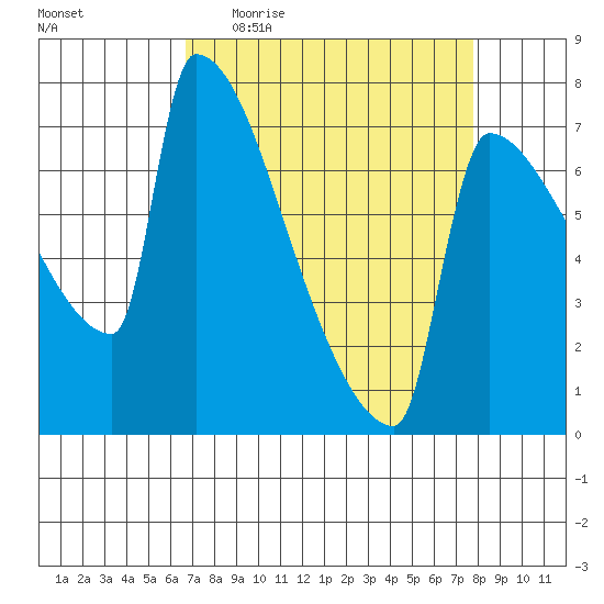 Kalama tide chart for Tuesday, April 5, 2022