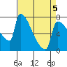 Kalama tide chart for Tuesday, April 5, 2022