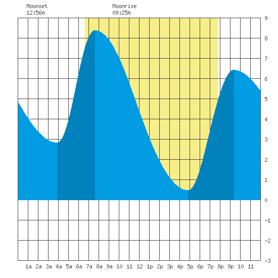 Kalama tide chart for Wednesday, April 6, 2022