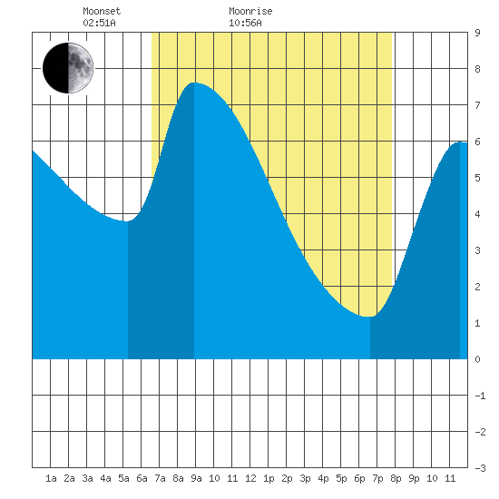 Kalama tide chart for Friday, April 8, 2022