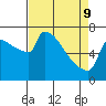 Kalama tide chart for Saturday, April 9, 2022