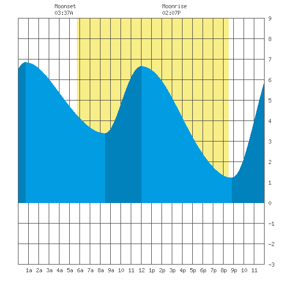 Kalama tide chart for Tuesday, May 10, 2022