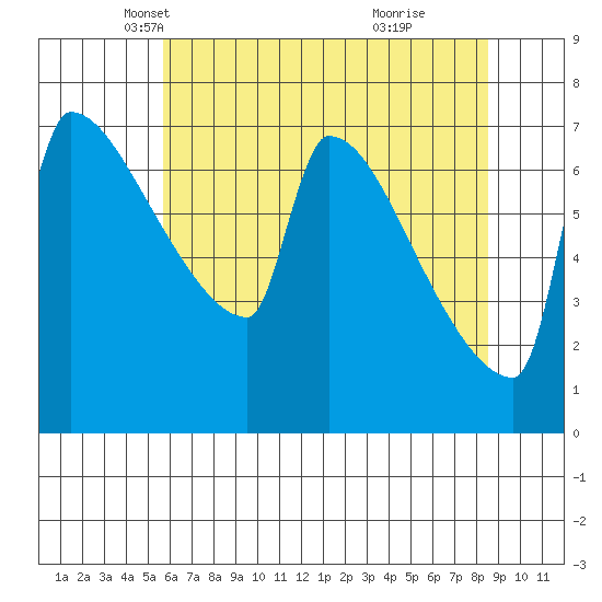 Kalama tide chart for Wednesday, May 11, 2022
