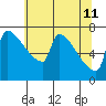 Kalama tide chart for Wednesday, May 11, 2022
