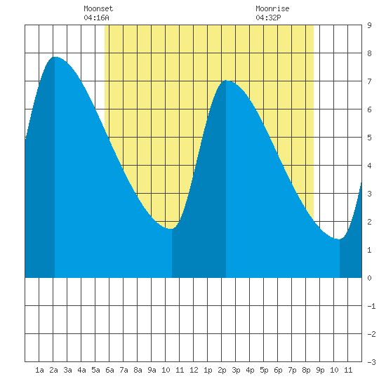 Kalama tide chart for Thursday, May 12, 2022