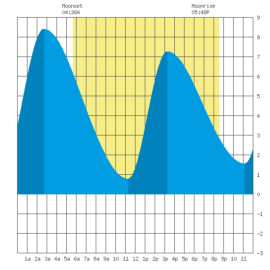 Kalama tide chart for Friday, May 13, 2022