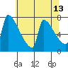 Kalama tide chart for Friday, May 13, 2022