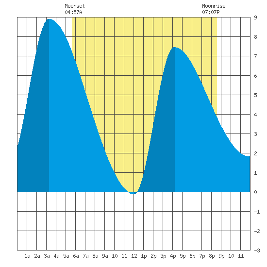Kalama tide chart for Saturday, May 14, 2022